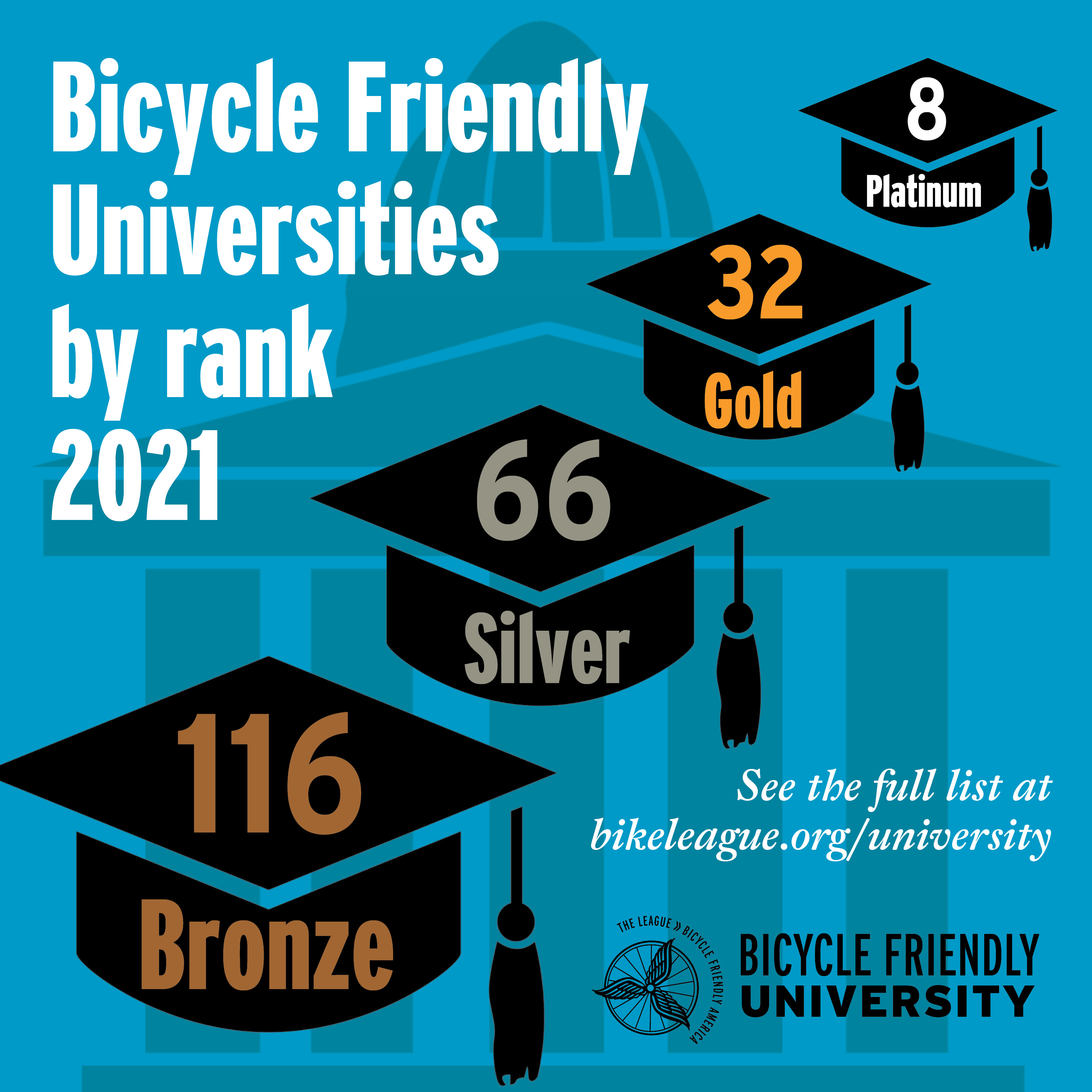 Ranking of bicycle friendly universities in 2021. bronze 116, silver 66, gold 32, and platinum 8