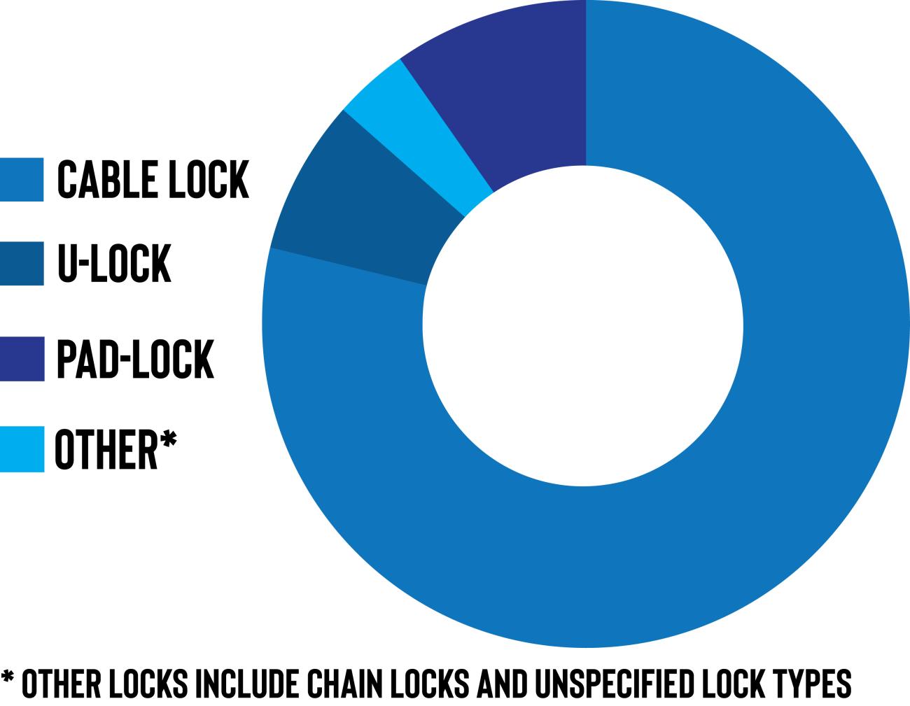 Pie chart showing bike theft by lock type with cable locks representing 79% of thefts, u-locks 10%, pad-locks 8%, and other being 3%
